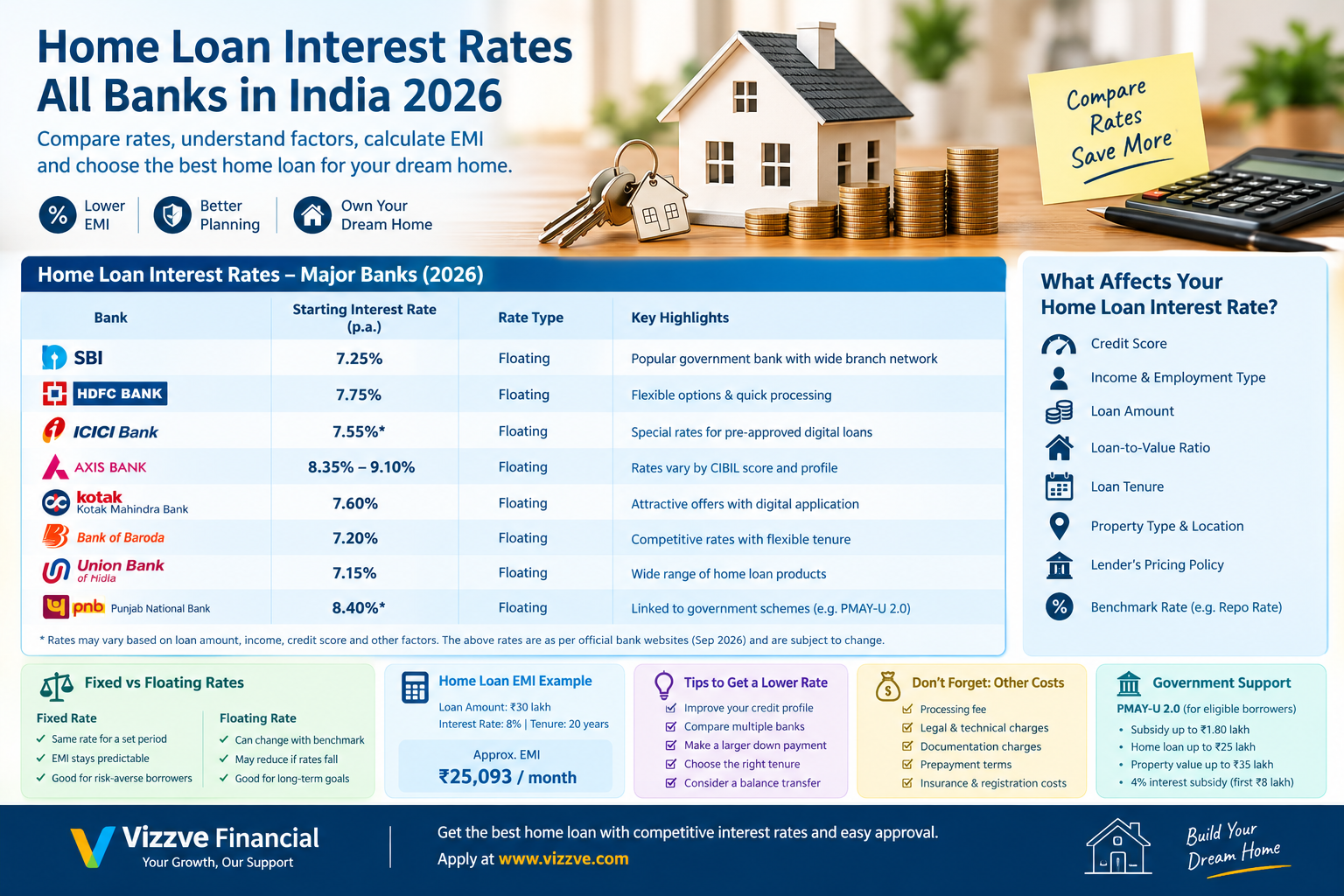 Home loan interest rates across major Indian banks in 2026, comparing SBI, HDFC Bank, ICICI Bank, Axis Bank, Kotak Mahindra Bank, Bank of Baroda, Union Bank and PNB.